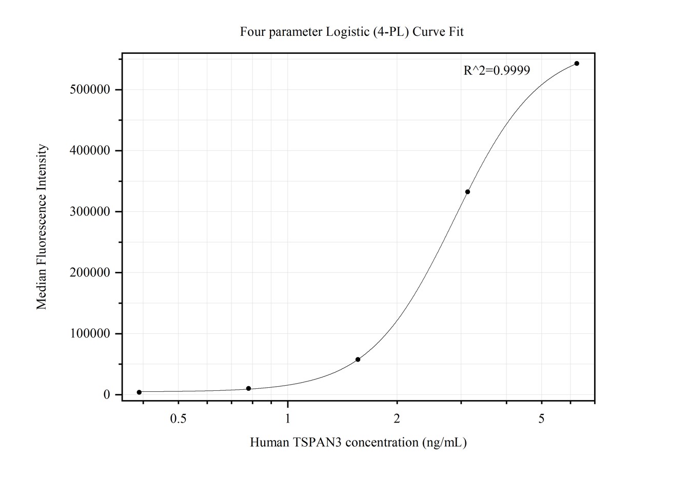 Cytometric bead array standard curve of MP50243-2